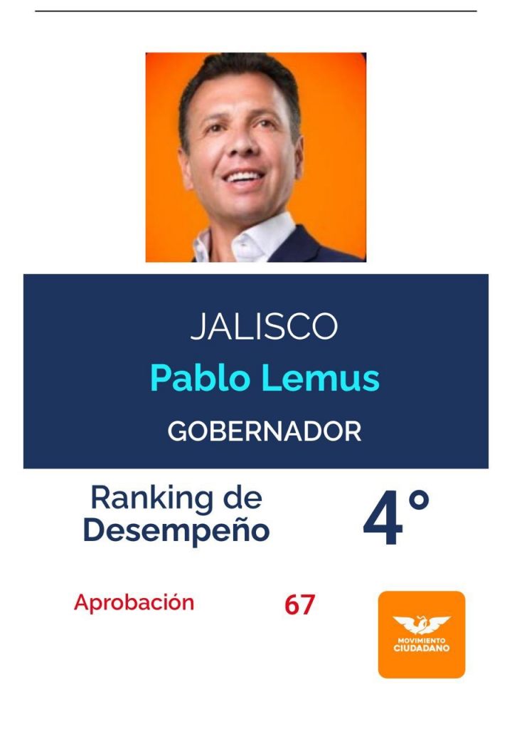 Pablo Lemus en el top 5 de los gobernadores con mejor desempeño de México