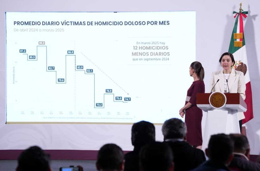 Sheinbaum celebra baja de homicidios en México 