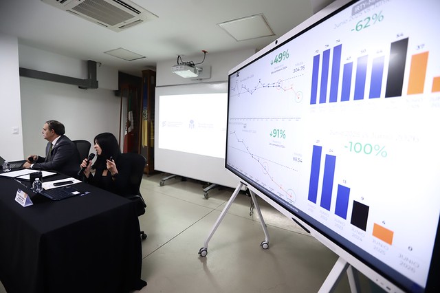 Jalisco registra su cifra más baja de homicidios en ocho años, reporta Coordinación de Seguridad